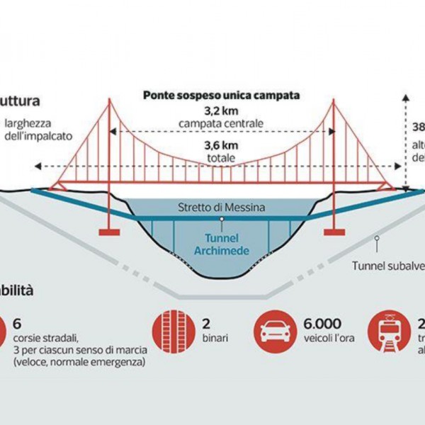 IL PONTE SULLO STRETTO E LE IMMANCABILI CRITICHE