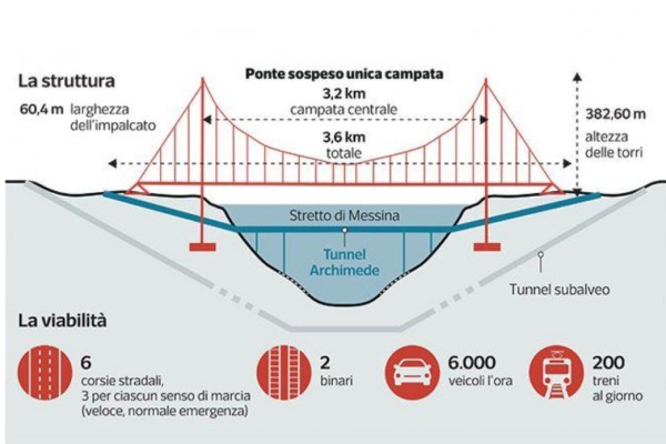 IL PONTE SULLO STRETTO E LE IMMANCABILI CRITICHE