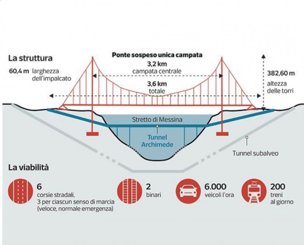 IL PONTE SULLO STRETTO E LE IMMANCABILI CRITICHE